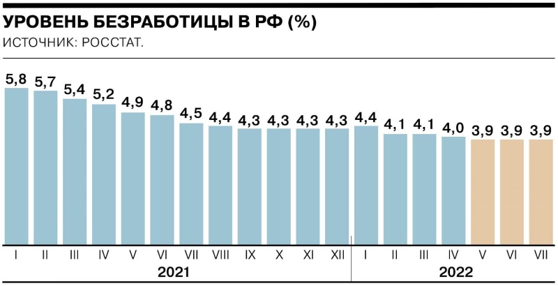Уровень безработицы в России 2022